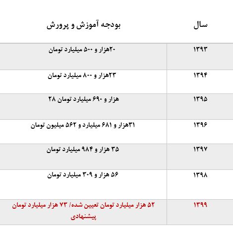 بیم و امید&zwnj;ها در بودجه ۹۹ آموزش و پرورش/ حرف آقای وزیر به کرسی می&zwnj;نشیند؟