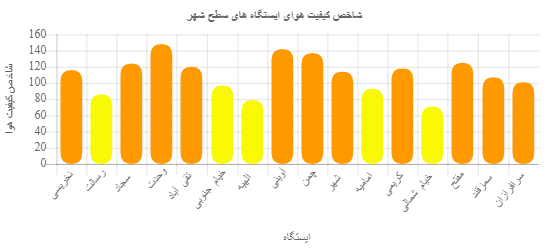 سایه آلودگی هوا بر سر مردم مشهد برای سومین روز مستدام است/هوای مشهد کماکان آلوده است