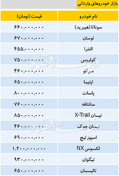 جدیدترین قیمت خودرو&zwnj;های وارداتی/ توسان ۶۷۰ میلیون