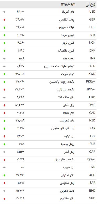 نرخ 47 ارز بین بانکی در 11 آذر /