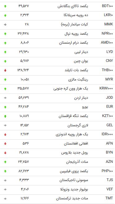 نرخ 47 ارز بین بانکی در 11 آذر /