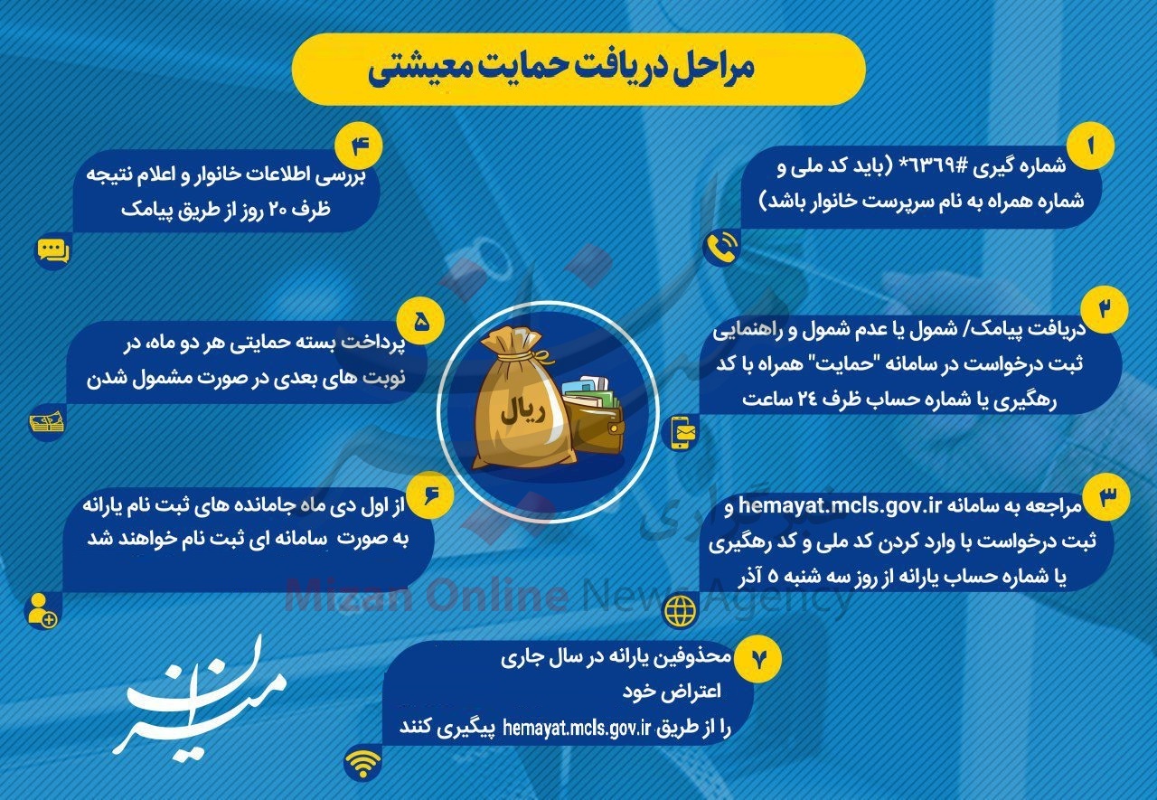 مراحل دریافت کمک معیشتی + اینفوگرافی