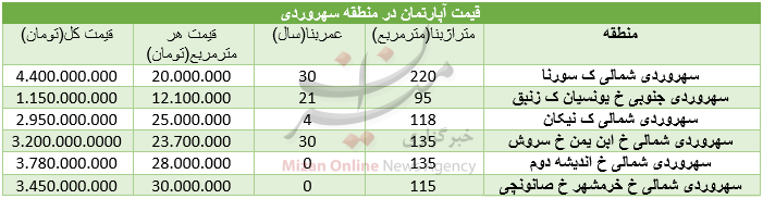 قیمت مسکن در منطقه سهروردی
