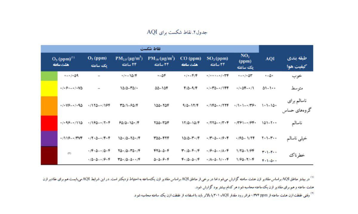 افزایش آلاینده&zwnj;ها