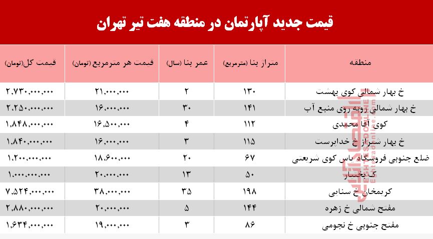 قیمت مسکن حوالی میدان هفت تیر