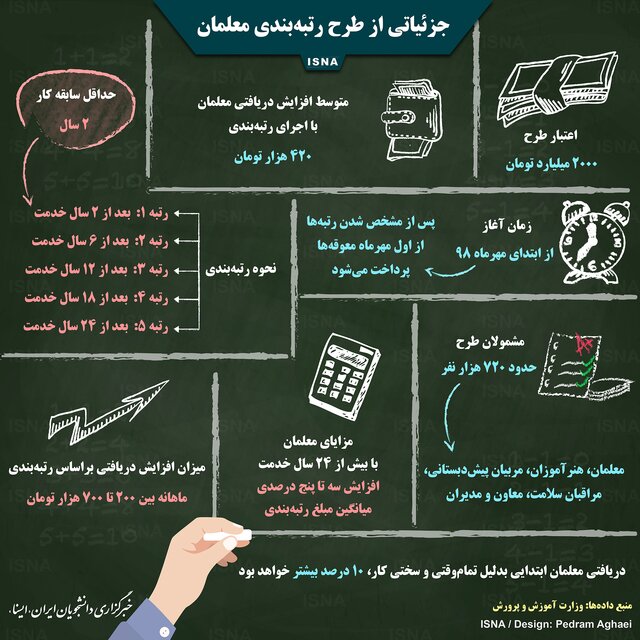معلمان چگونه رتبه&zwnj;بندی می&zwnj;شوند؟