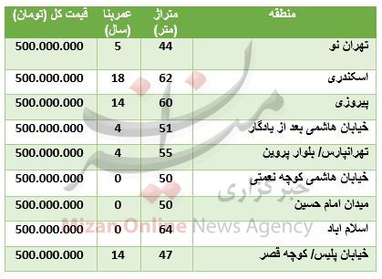 با ۵۰۰ میلیون تومان کجا خانه بخریم؟