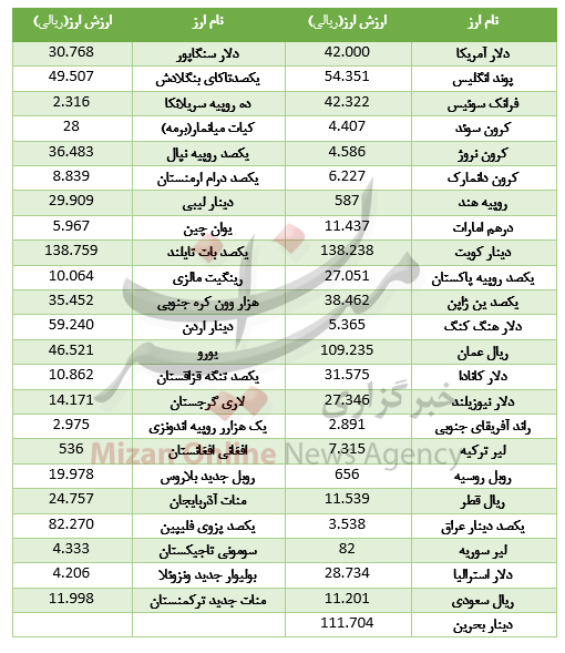 کاهش نرخ ۹ ارز در بازار بین بانکی