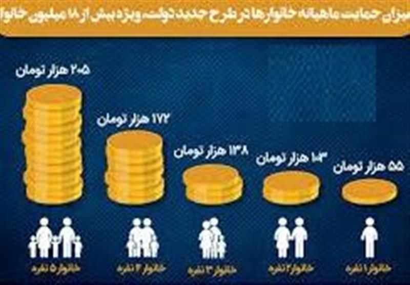 مهلت ثبت‌نام در سایت جاماندگان یارانه حمایت معیشتی اعلام شد
