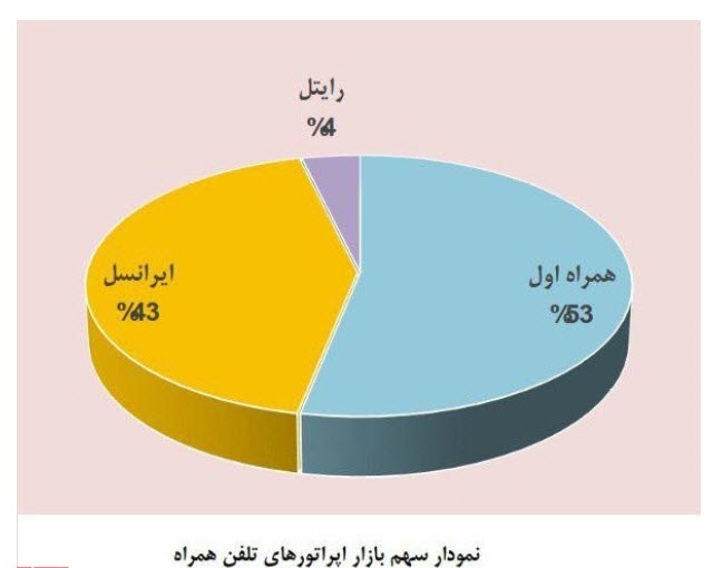 ریزش مشترکان ایرانسل و رایتل