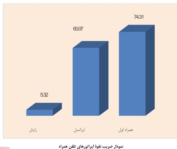 ریزش مشترکان ایرانسل و رایتل