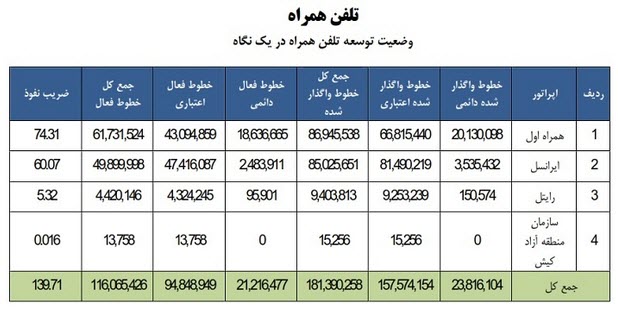 ریزش مشترکان ایرانسل و رایتل