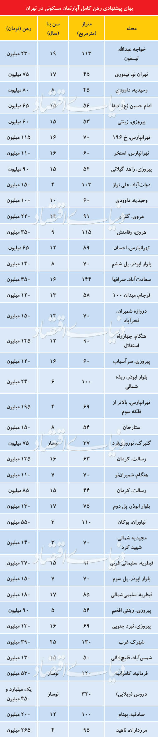 دلیل کمبود رهن کامل در بازار اجاره آذر ماه