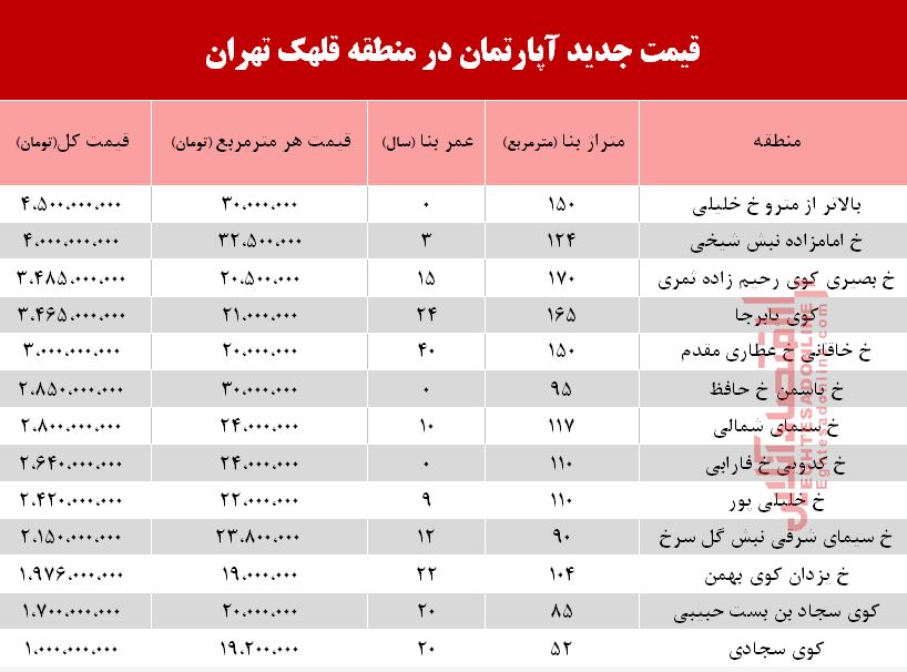 قیمت آپارتمان در منطقه قلهک تهران + جدول