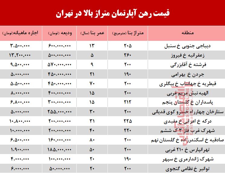 قیمت اجاره آپارتمان&zwnj;های بزرگ تهران +جدول