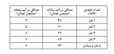 اطلاعیه&zwnj;های وزارت کار در مورد کمک معیشت خانوار