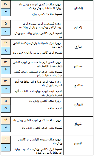 وضعیت آب و هوا در14 آذر/ پیش بینی باغران برای اغلب مناظق کشور