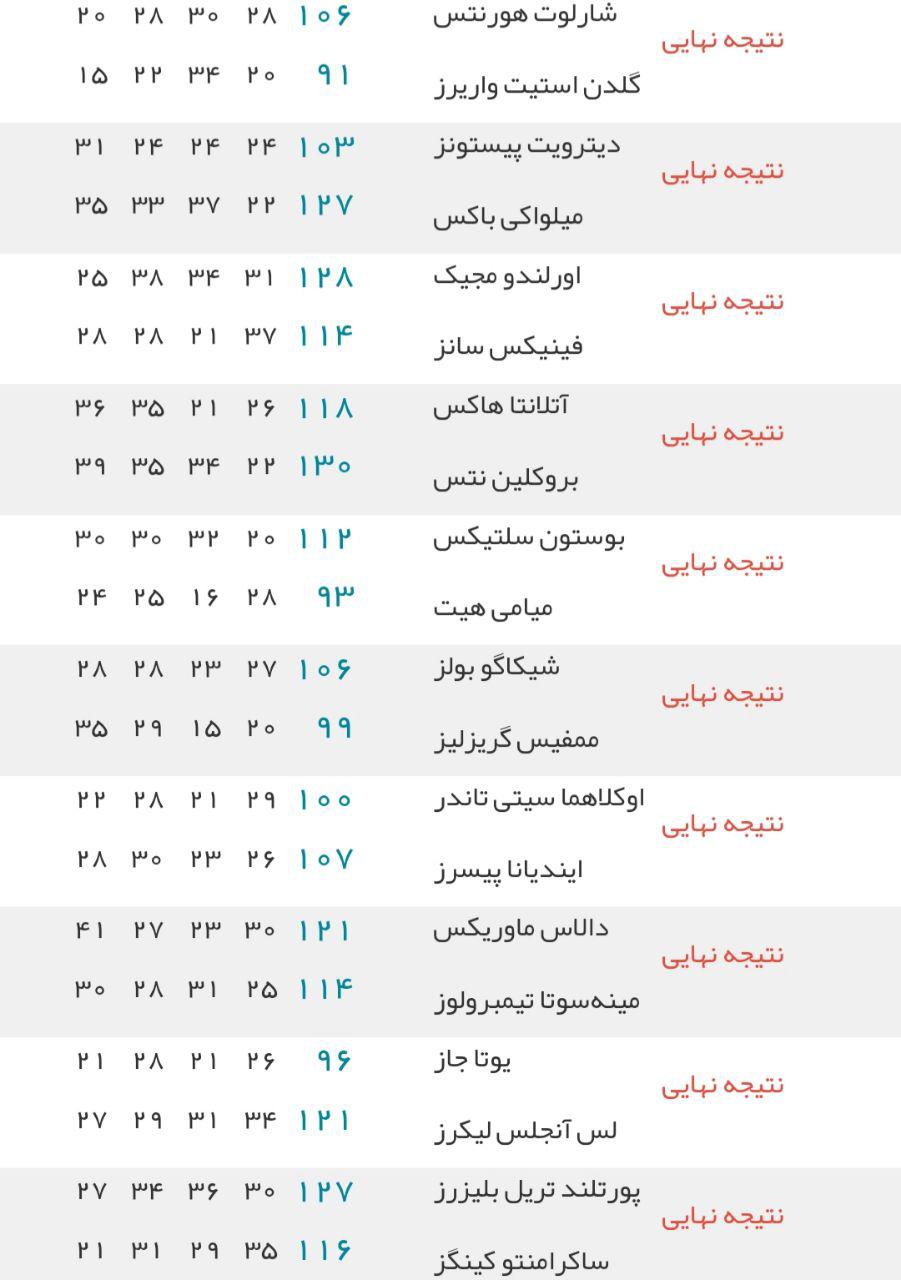 پیروزی آسان میلواکی و لس آنجلس لیکرز برابر حریفان