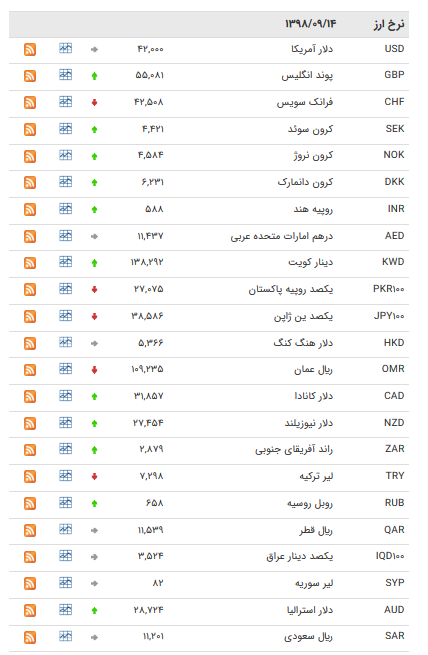 نرخ ۴۷ ارز بین بانکی در ۱۴ آذر / ۲۵ رشد قیمت ارز دولتی نرخ ۴۷ ارز بین بانکی در ۱۴ آذر / ۲۵ رشد قیمت ارز دولتی