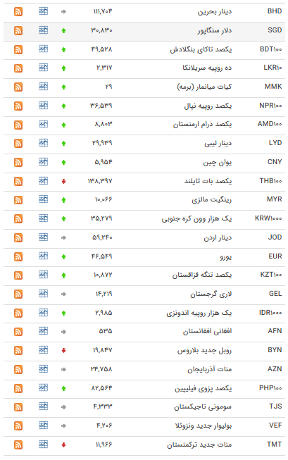 نرخ ۴۷ ارز بین بانکی در ۱۴ آذر / ۲۵ رشد قیمت ارز دولتی نرخ ۴۷ ارز بین بانکی در ۱۴ آذر / ۲۵ رشد قیمت ارز دولتی