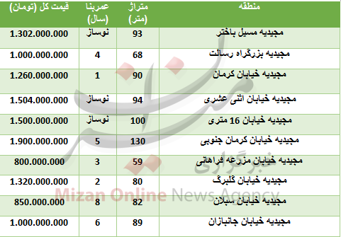 خرید واحد مسکونی در مجیدیه چقدر تمام می&zwnj;شود؟