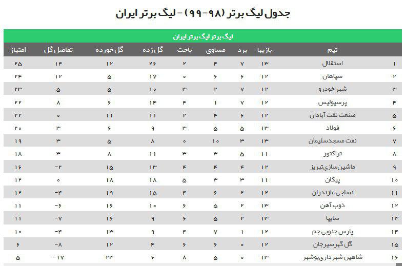 سوغات ۳ امتیازی سرخپوشان از اصفهان/ یحیی هم حریف استراماچونی نشد/ نفت با آتش زدن پیکان به جمع مدعیان پیوست