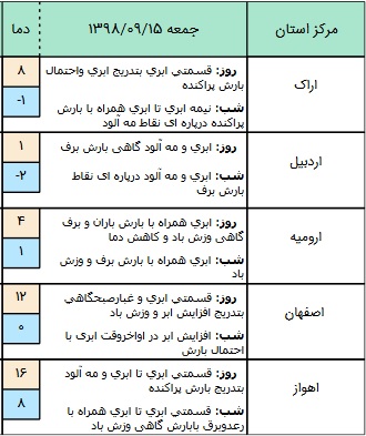 وضعیت آب و هوا در ۱۵ آذر/ شمال کشور بارانی است