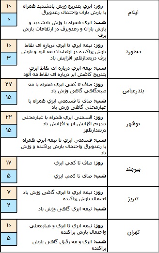 وضعیت آب و هوا در ۱۵ آذر/ شمال کشور بارانی است