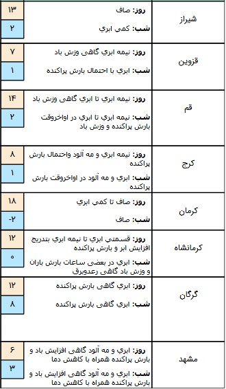 وضعیت آب و هوا در ۱۵ آذر/ شمال کشور بارانی است