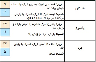 وضعیت آب و هوا در ۱۵ آذر/ شمال کشور بارانی است