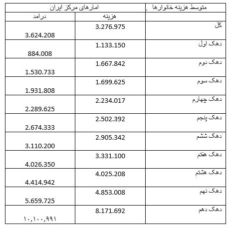 جزئیات هزینه و درآمد خانوار&zwnj;های شهری/کدام دهک&zwnj;ها کسری بودجه دارند؟ +جدول