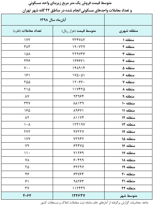 گرانترین و ارزانترین مناطق تهران کدامند؟ گرانترین و ارزانترین مناطق تهران کدامند؟