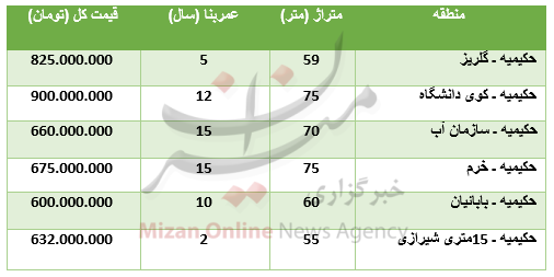 قیمت آپارتمان در منطقه حکیمیه تهران