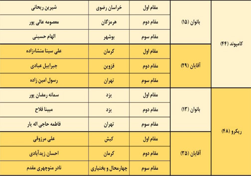 نتایج مسابقات تیراندازی با کمان رنکینگ کشوری