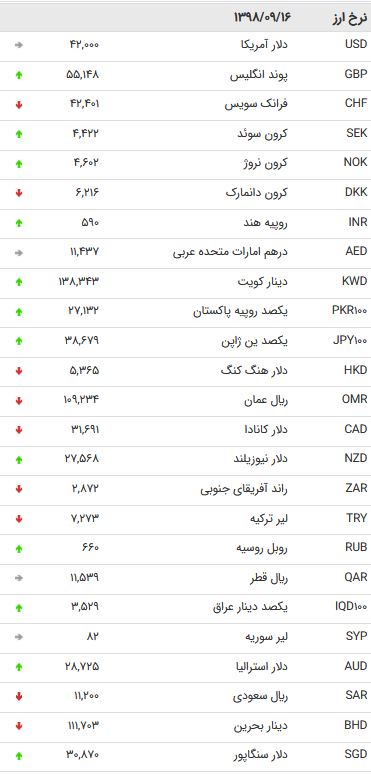 نرخ 47 ارز بین بانکی در 16 آذر /