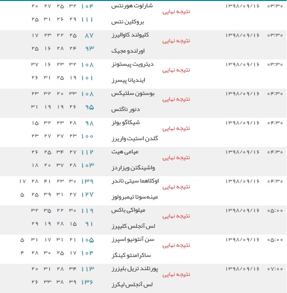 ادامه برد&zwnj;های میلواکی و لیکرز / پیروزی سخت اوکلاهاما برابر مینه سوتا