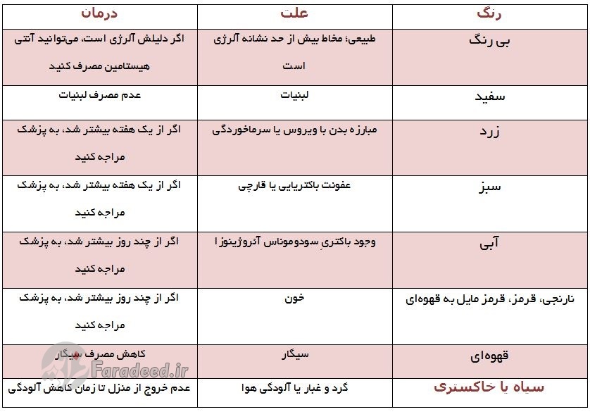 هر رنگ مخاط بینی نشانه چیست؟