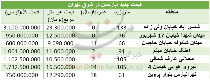 هزینه خرید آپارتمان در شرق تهران