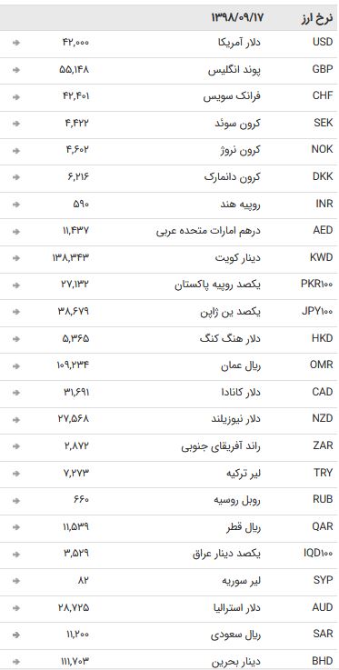 نرخ ۴۷ ارز بین بانکی در ۱۷ آذر / نرخ تمام اسعار بین بانکی ثابت ماند + جدول
