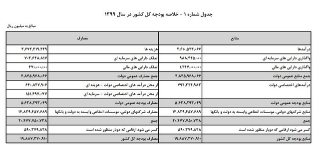 جزئیات مهم لایحه بودجه ۹۹ جزئیات مهم لایحه بودجه ۹۹