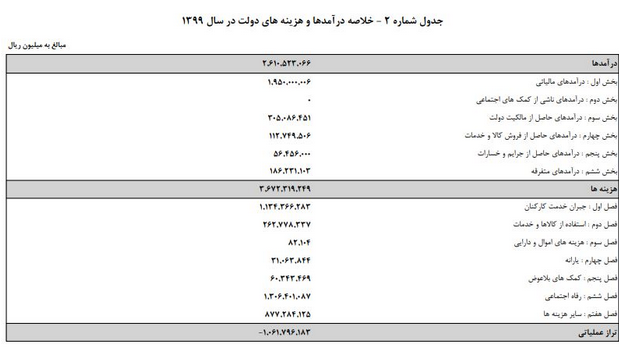 جزئیات مهم لایحه بودجه ۹۹ جزئیات مهم لایحه بودجه ۹۹
