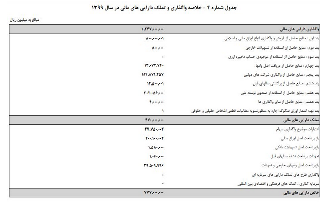 جزئیات مهم لایحه بودجه ۹۹ جزئیات مهم لایحه بودجه ۹۹