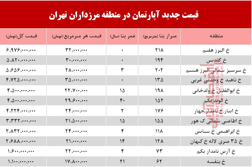 قیمت آپارتمان در بلوار مرزداران +جدول