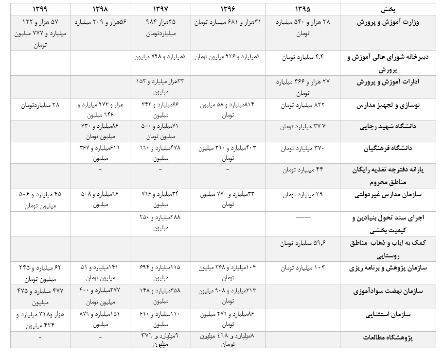 بودجه پیشنهادی آموزش و پرورش به بهارستان رسید بودجه پیشنهادی آموزش و پرورش به بهارستان رسید