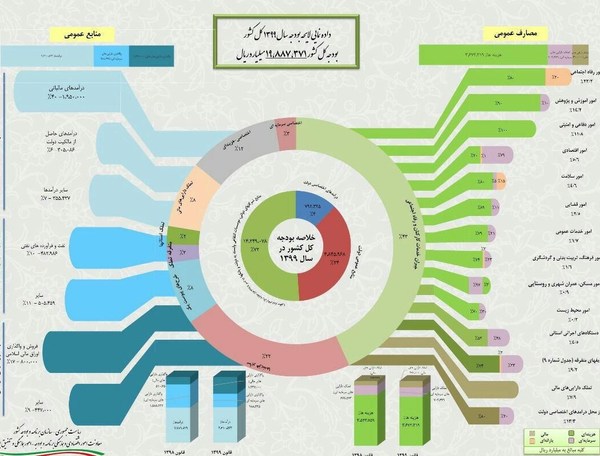 اینفوگرافیک لایحه بودجه ۹۹