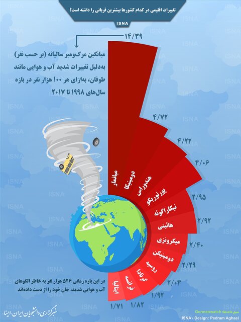 قربانیان تغییرات اقلیمی در کدام کشور&zwnj;ها بیشترند؟ + اینفوگرافی