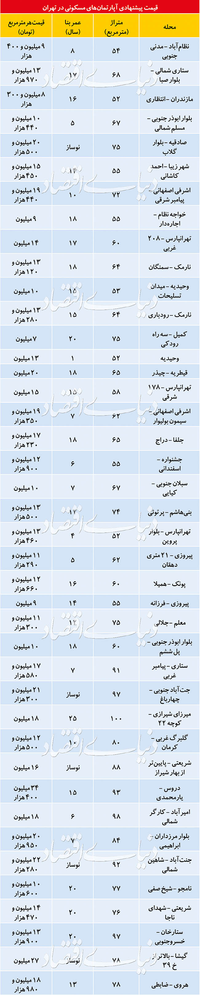 جدول تازه&zwnj;ترین قیمت آپارتمان در منتطق مختلف تهران/ خانه نوساز کمیاب شد