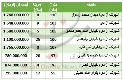 مظنه آپارتمان در شهرک آزادی + جدول
