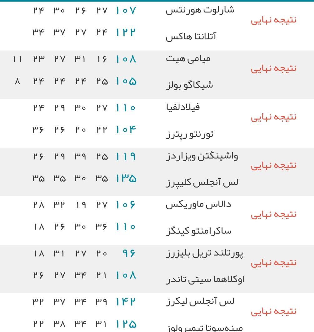 ادامه برد&zwnj;های لیکرز در کنفرانس غرب