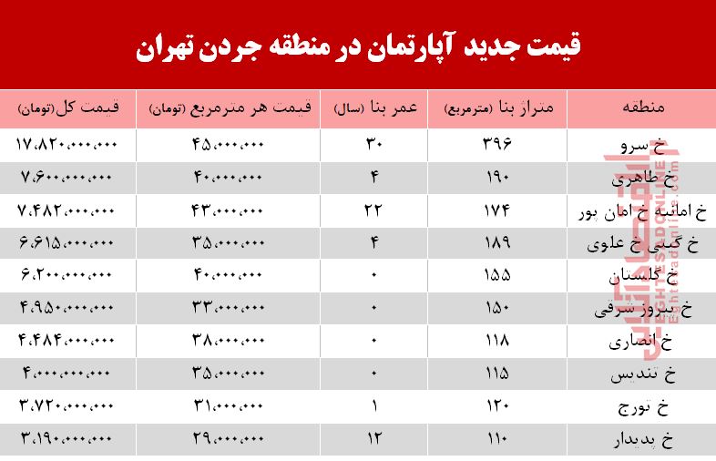 قیمت آپارتمان در منطقه جردن چند +جدول